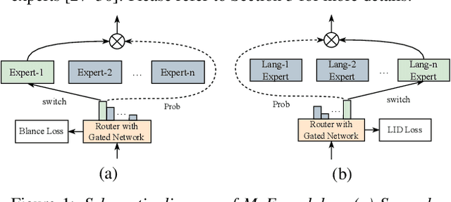 Figure 1 for Language-Routing Mixture of Experts for Multilingual and Code-Switching Speech Recognition