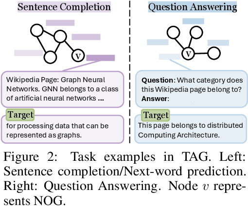 Figure 2 for GOFA: A Generative One-For-All Model for Joint Graph Language Modeling