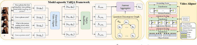 Figure 3 for Align and Aggregate: Compositional Reasoning with Video Alignment and Answer Aggregation for Video Question-Answering