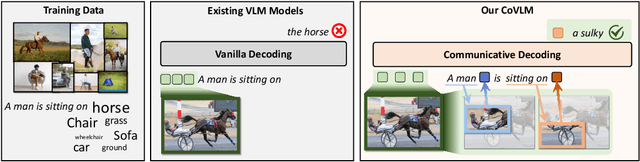 Figure 1 for CoVLM: Composing Visual Entities and Relationships in Large Language Models Via Communicative Decoding