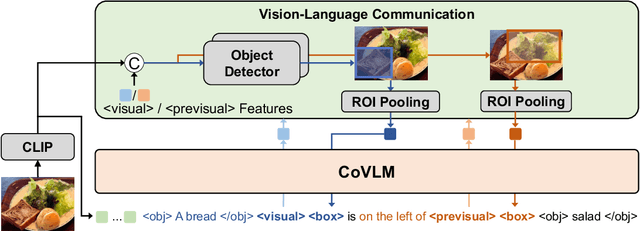 Figure 3 for CoVLM: Composing Visual Entities and Relationships in Large Language Models Via Communicative Decoding