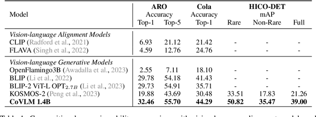 Figure 2 for CoVLM: Composing Visual Entities and Relationships in Large Language Models Via Communicative Decoding