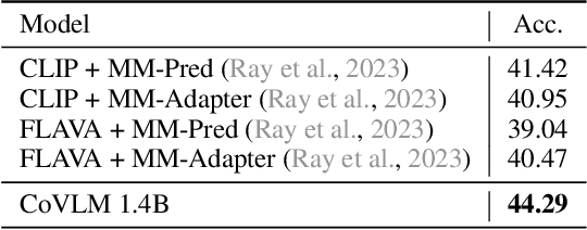 Figure 4 for CoVLM: Composing Visual Entities and Relationships in Large Language Models Via Communicative Decoding