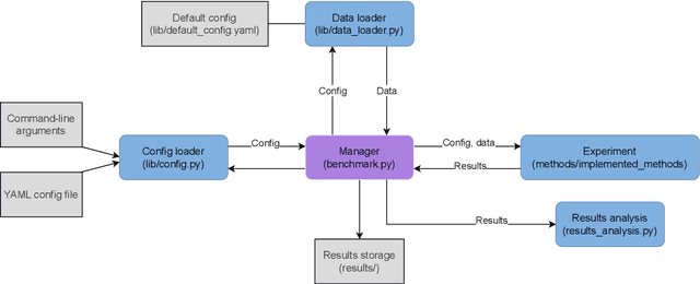 Figure 2 for IMGTB: A Framework for Machine-Generated Text Detection Benchmarking