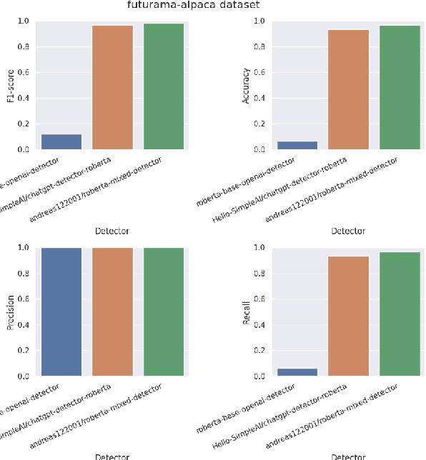 Figure 3 for IMGTB: A Framework for Machine-Generated Text Detection Benchmarking