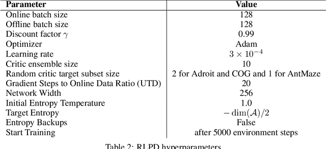 Figure 4 for Accelerating Exploration with Unlabeled Prior Data