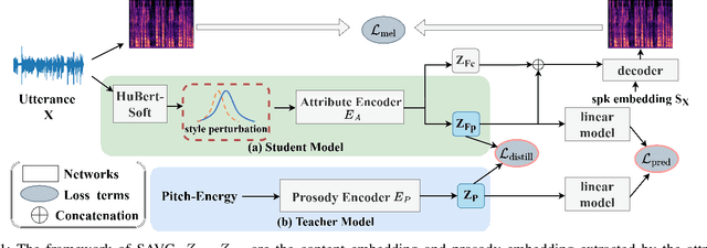 Figure 1 for Learning Expressive Disentangled Speech Representations with Soft Speech Units and Adversarial Style Augmentation