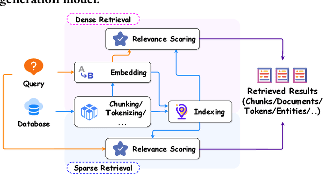 Figure 3 for A Survey on RAG Meets LLMs: Towards Retrieval-Augmented Large Language Models