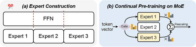 Figure 1 for LLaMA-MoE: Building Mixture-of-Experts from LLaMA with Continual Pre-training