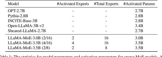 Figure 2 for LLaMA-MoE: Building Mixture-of-Experts from LLaMA with Continual Pre-training