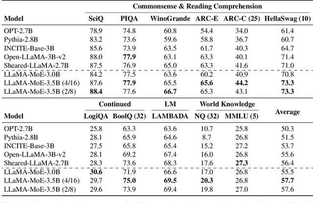 Figure 3 for LLaMA-MoE: Building Mixture-of-Experts from LLaMA with Continual Pre-training