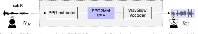 Figure 1 for Automatic Voice Identification after Speech Resynthesis using PPG