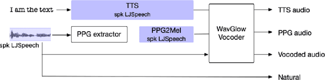 Figure 3 for Automatic Voice Identification after Speech Resynthesis using PPG