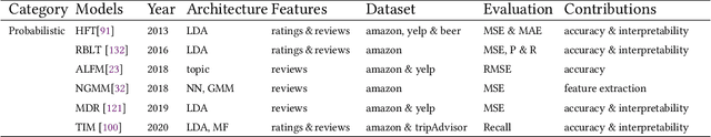 Figure 3 for Review-based Recommender Systems: A Survey of Approaches, Challenges and Future Perspectives