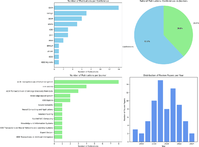 Figure 1 for Review-based Recommender Systems: A Survey of Approaches, Challenges and Future Perspectives