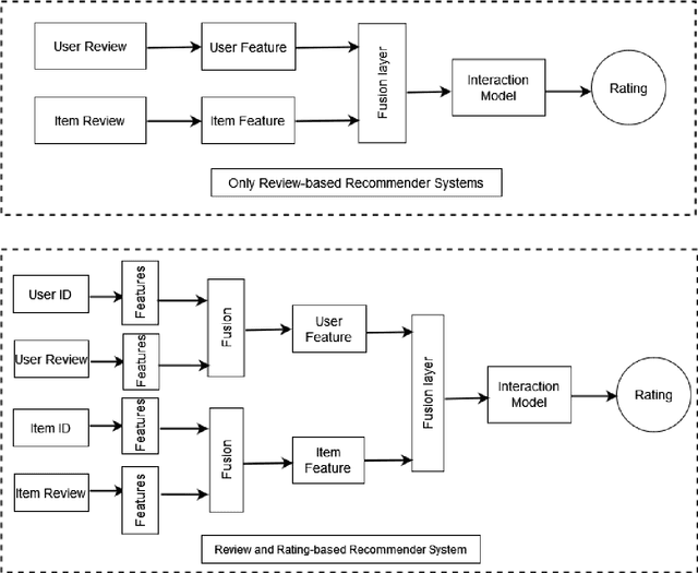 Figure 4 for Review-based Recommender Systems: A Survey of Approaches, Challenges and Future Perspectives