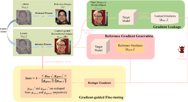 Figure 1 for Is Diffusion Model Safe? Severe Data Leakage via Gradient-Guided Diffusion Model