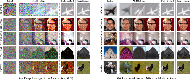 Figure 3 for Is Diffusion Model Safe? Severe Data Leakage via Gradient-Guided Diffusion Model