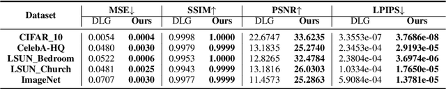 Figure 4 for Is Diffusion Model Safe? Severe Data Leakage via Gradient-Guided Diffusion Model