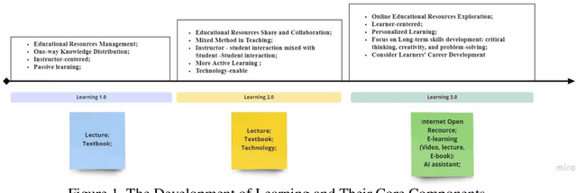Figure 1 for Exploring the Cognitive Dynamics of Artificial Intelligence in the Post-COVID-19 and Learning 3.0 Era: A Case Study of ChatGPT