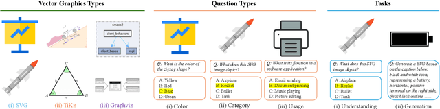 Figure 1 for VGBench: Evaluating Large Language Models on Vector Graphics Understanding and Generation