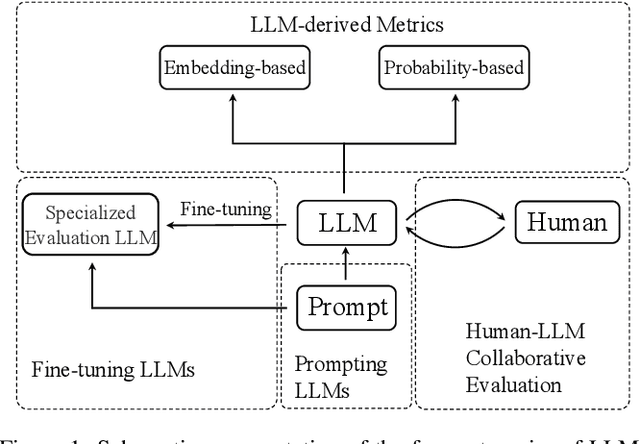 Figure 1 for LLM-based NLG Evaluation: Current Status and Challenges