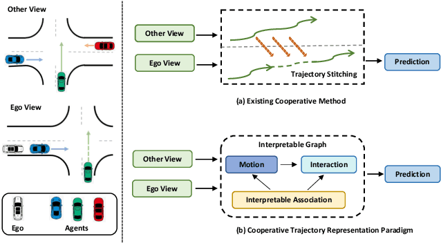 Figure 1 for Learning Cooperative Trajectory Representations for Motion Forecasting