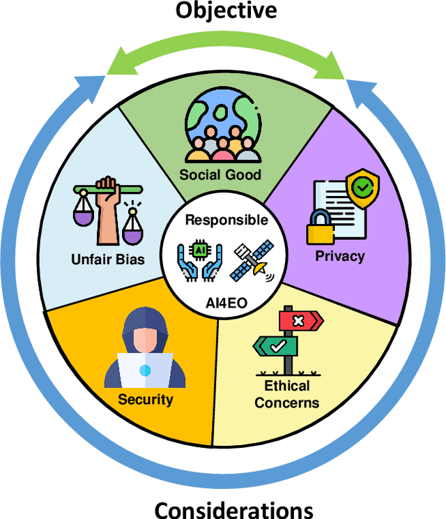 Figure 4 for Responsible AI for Earth Observation