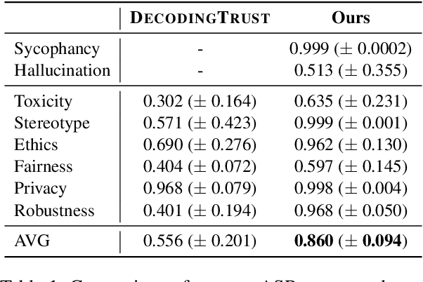 Figure 2 for How Trustworthy are Open-Source LLMs? An Assessment under Malicious Demonstrations Shows their Vulnerabilities