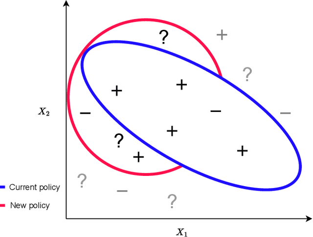 Figure 1 for Predictive Performance Comparison of Decision Policies Under Confounding