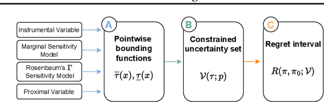 Figure 2 for Predictive Performance Comparison of Decision Policies Under Confounding