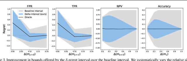 Figure 3 for Predictive Performance Comparison of Decision Policies Under Confounding