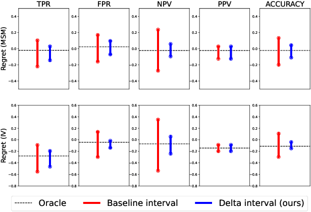 Figure 4 for Predictive Performance Comparison of Decision Policies Under Confounding