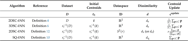 Figure 2 for Quantum and Quantum-Inspired Stereographic K Nearest-Neighbour Clustering