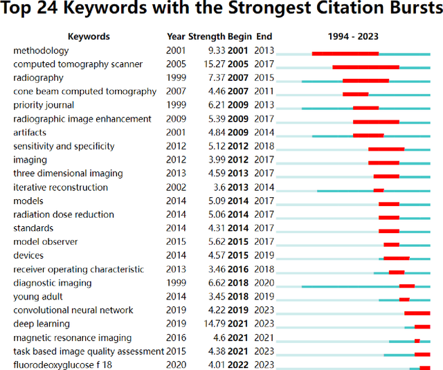 Figure 4 for Charting the Path Forward: CT Image Quality Assessment -- An In-Depth Review