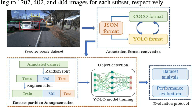 Figure 1 for Performance Evaluation of Real-Time Object Detection for Electric Scooters