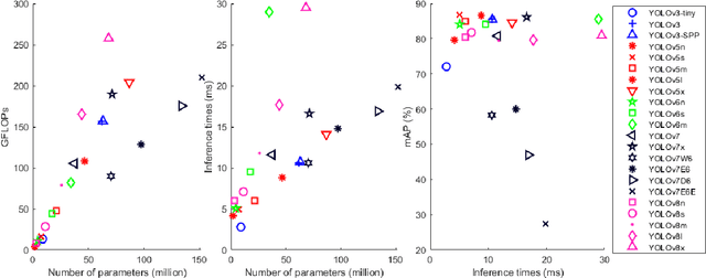 Figure 3 for Performance Evaluation of Real-Time Object Detection for Electric Scooters