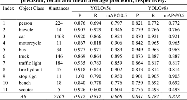 Figure 4 for Performance Evaluation of Real-Time Object Detection for Electric Scooters