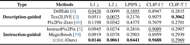 Figure 1 for ZONE: Zero-Shot Instruction-Guided Local Editing