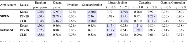 Figure 2 for In Search of a Data Transformation That Accelerates Neural Field Training