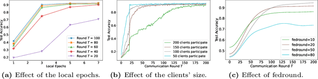 Figure 4 for A General and Efficient Federated Split Learning with Pre-trained Image Transformers for Heterogeneous Data