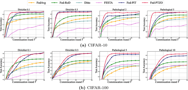 Figure 2 for A General and Efficient Federated Split Learning with Pre-trained Image Transformers for Heterogeneous Data