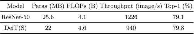 Figure 1 for A General and Efficient Federated Split Learning with Pre-trained Image Transformers for Heterogeneous Data