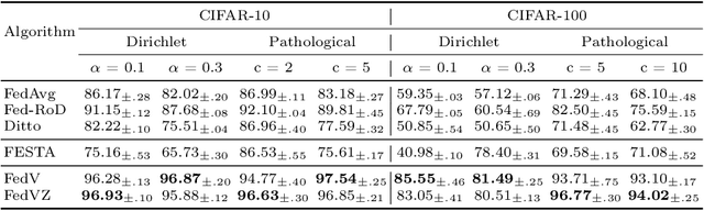 Figure 3 for A General and Efficient Federated Split Learning with Pre-trained Image Transformers for Heterogeneous Data