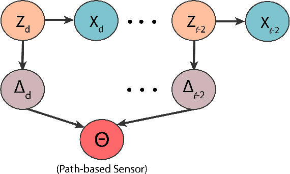 Figure 3 for Path-Based Sensors: Will the Knowledge of Correlation in Random Variables Accelerate Information Gathering?