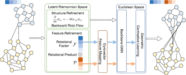 Figure 1 for DeepRicci: Self-supervised Graph Structure-Feature Co-Refinement for Alleviating Over-squashing