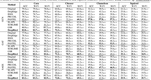 Figure 3 for DeepRicci: Self-supervised Graph Structure-Feature Co-Refinement for Alleviating Over-squashing