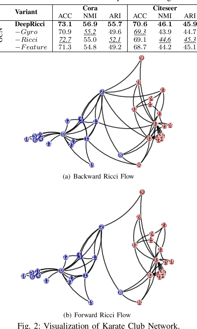 Figure 2 for DeepRicci: Self-supervised Graph Structure-Feature Co-Refinement for Alleviating Over-squashing