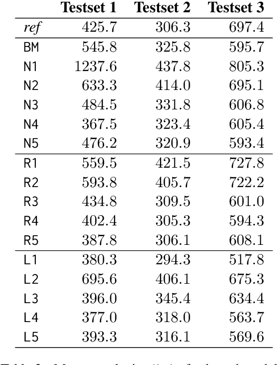 Figure 2 for Rule-Based, Neural and LLM Back-Translation: Comparative Insights from a Variant of Ladin