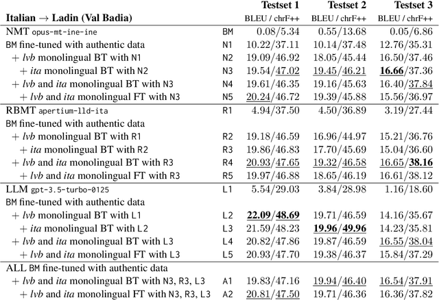 Figure 4 for Rule-Based, Neural and LLM Back-Translation: Comparative Insights from a Variant of Ladin